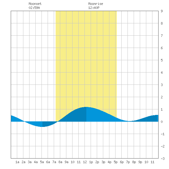 Ferry Cove tide chart for Saturday, January 20, 2024