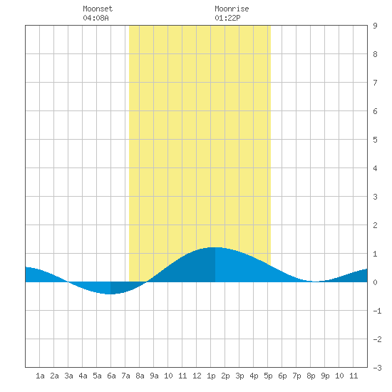 Ferry Cove tide chart for Sunday, January 21, 2024