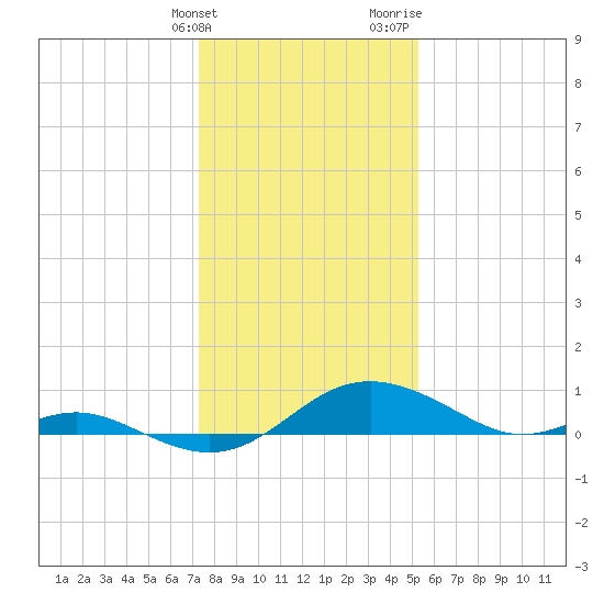 Ferry Cove tide chart for Tuesday, January 23, 2024