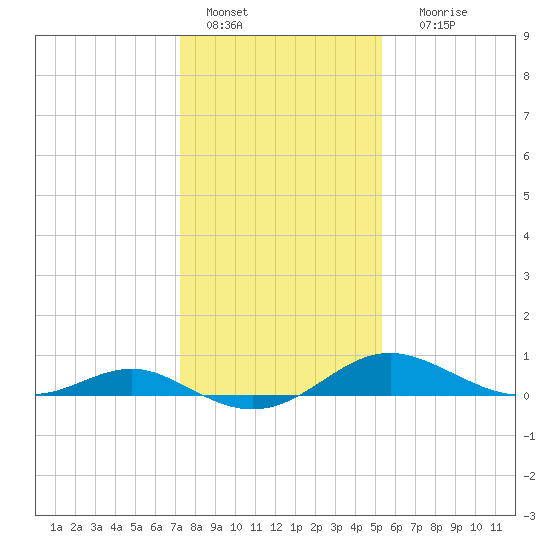 Ferry Cove tide chart for Saturday, January 27, 2024