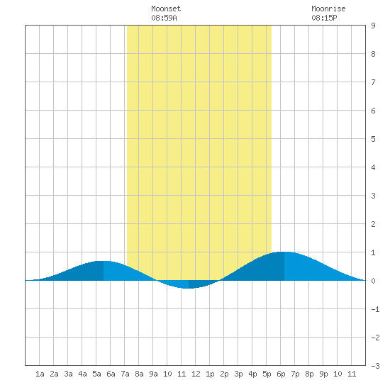 Ferry Cove tide chart for Sunday, January 28, 2024