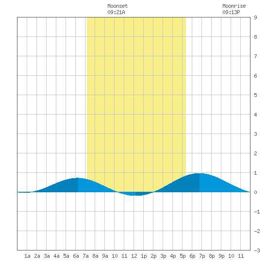 Ferry Cove tide chart for Monday, January 29, 2024