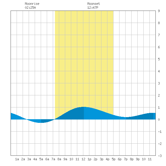 Ferry Cove tide chart for Saturday, January 6, 2024