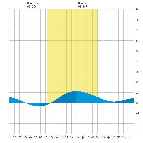 Ferry Cove tide chart for Sunday, January 7, 2024