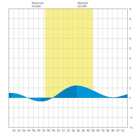 Ferry Cove tide chart for Monday, January 8, 2024