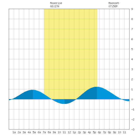 Ferry Cove tide chart for Sunday, February 11, 2024