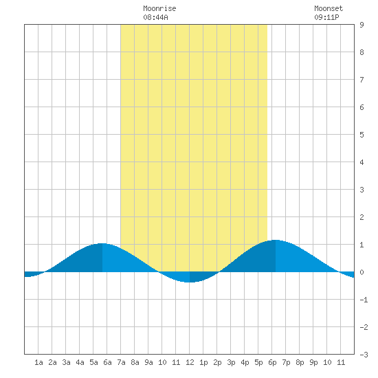 Ferry Cove tide chart for Monday, February 12, 2024