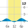 Ferry Cove tide chart for Monday, February 12, 2024
