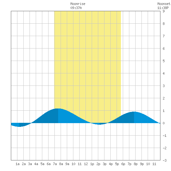 Ferry Cove tide chart for Wednesday, February 14, 2024