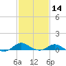 Ferry Cove tide chart for Wednesday, February 14, 2024