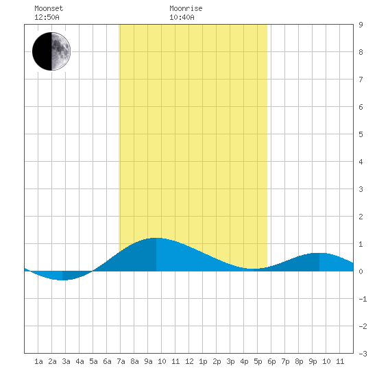Ferry Cove tide chart for Friday, February 16, 2024