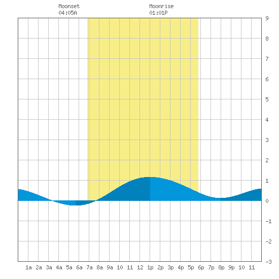 Ferry Cove tide chart for Monday, February 19, 2024