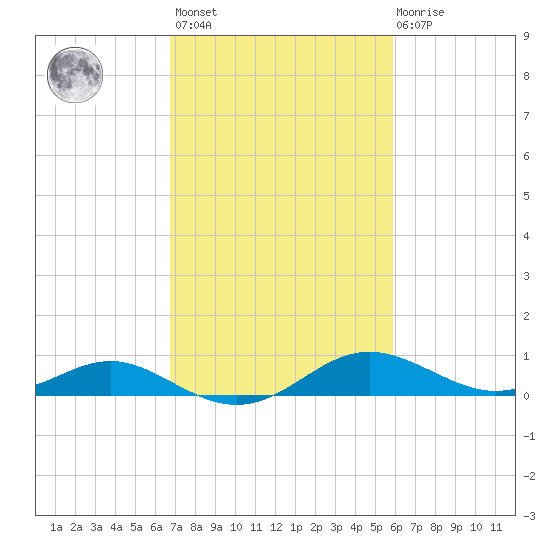 Ferry Cove tide chart for Saturday, February 24, 2024