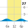 Ferry Cove tide chart for Tuesday, February 27, 2024
