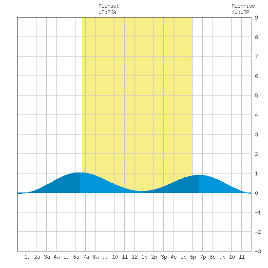 Ferry Cove tide chart for Wednesday, February 28, 2024