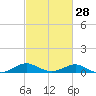Ferry Cove tide chart for Wednesday, February 28, 2024