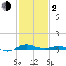 Ferry Cove tide chart for Friday, February 2, 2024