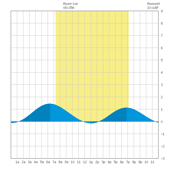 Ferry Cove tide chart for Tuesday, March 12, 2024