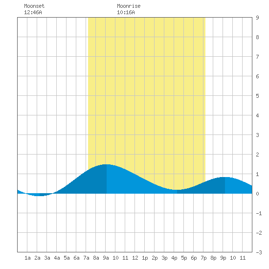 Ferry Cove tide chart for Friday, March 15, 2024