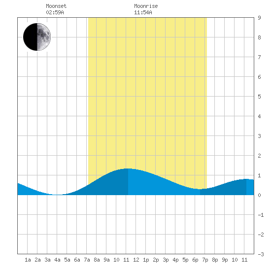 Ferry Cove tide chart for Sunday, March 17, 2024