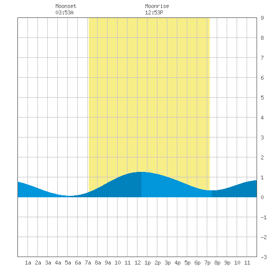 Ferry Cove tide chart for Monday, March 18, 2024