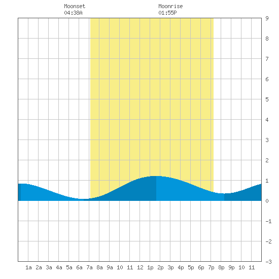 Ferry Cove tide chart for Tuesday, March 19, 2024