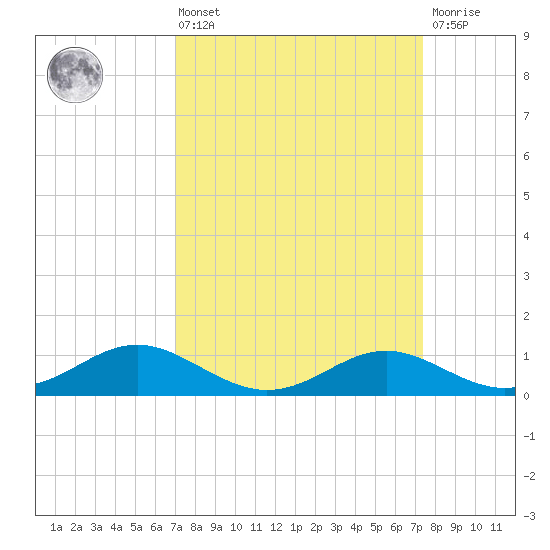 Ferry Cove tide chart for Monday, March 25, 2024