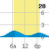 Ferry Cove tide chart for Thursday, March 28, 2024