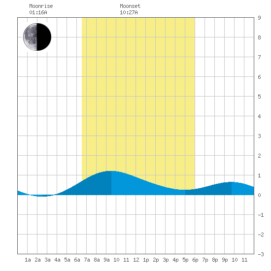 Ferry Cove tide chart for Sunday, March 3, 2024