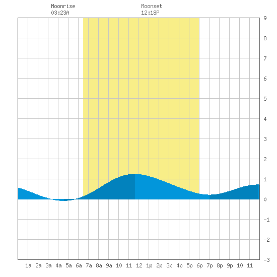 Ferry Cove tide chart for Tuesday, March 5, 2024