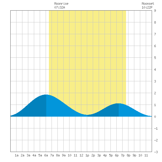 Ferry Cove tide chart for Wednesday, April 10, 2024