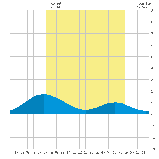Ferry Cove tide chart for Thursday, April 25, 2024