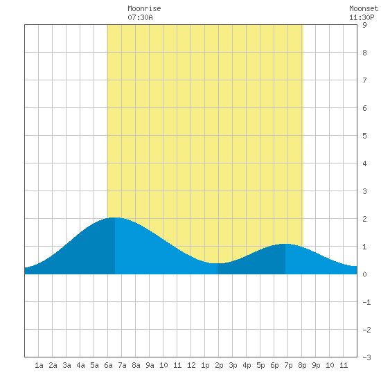 Ferry Cove tide chart for Friday, May 10, 2024