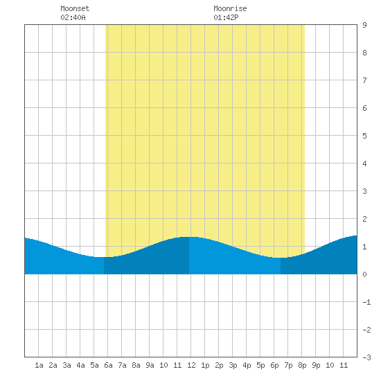 Ferry Cove tide chart for Thursday, May 16, 2024