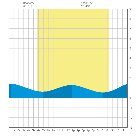 Ferry Cove tide chart for Friday, May 17, 2024