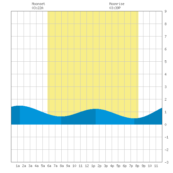 Ferry Cove tide chart for Saturday, May 18, 2024
