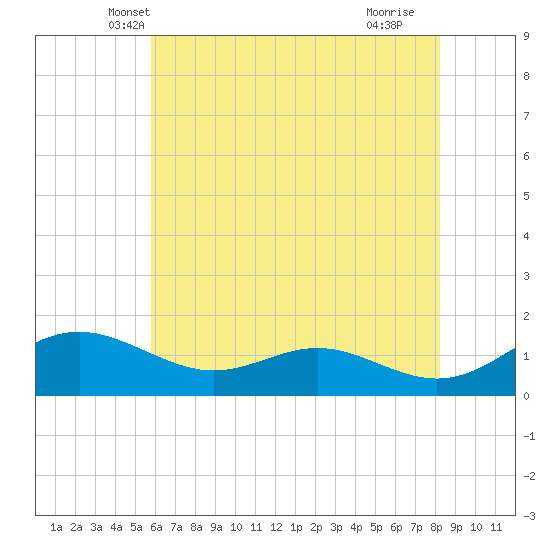 Ferry Cove tide chart for Sunday, May 19, 2024