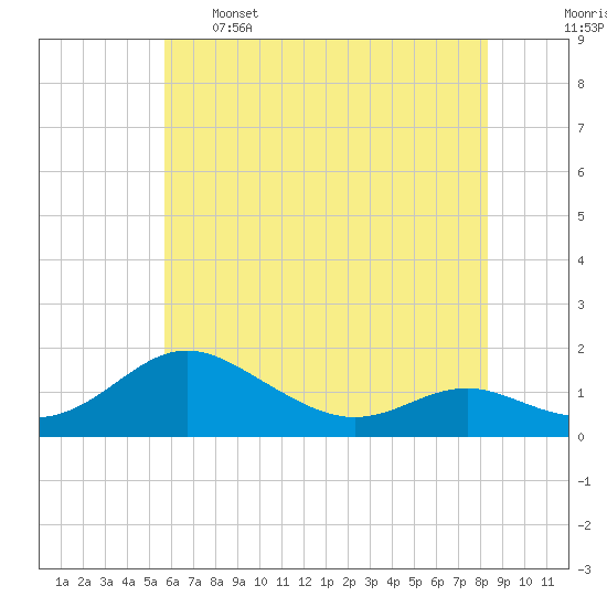 Ferry Cove tide chart for Sunday, May 26, 2024