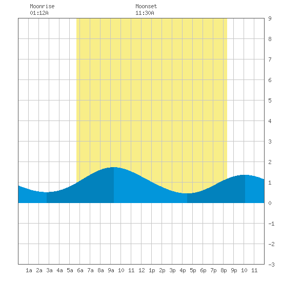 Ferry Cove tide chart for Wednesday, May 29, 2024