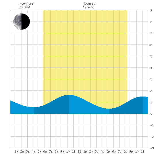 Ferry Cove tide chart for Thursday, May 30, 2024