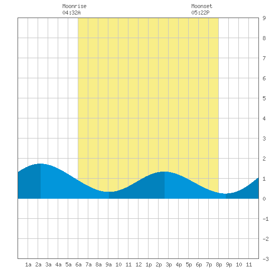 Ferry Cove tide chart for Sunday, May 5, 2024