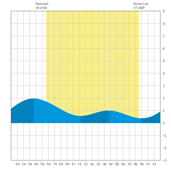 Ferry Cove tide chart for Thursday, June 20, 2024