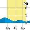 Ferry Cove tide chart for Thursday, June 20, 2024