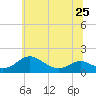 Ferry Cove tide chart for Tuesday, June 25, 2024