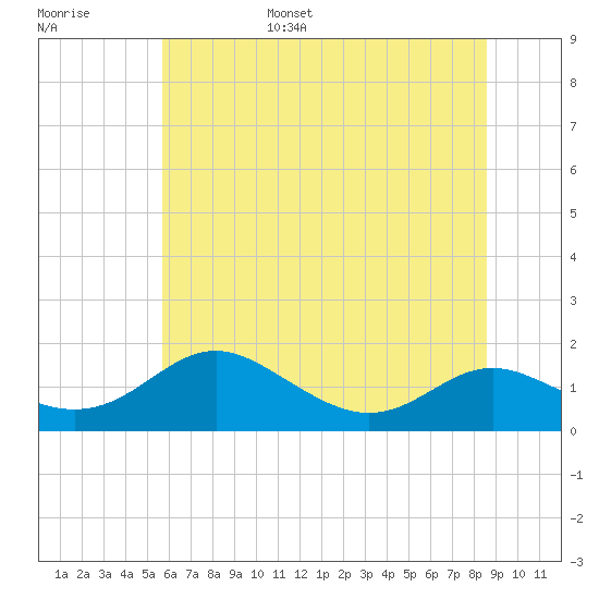 Ferry Cove tide chart for Wednesday, June 26, 2024
