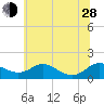 Ferry Cove tide chart for Friday, June 28, 2024
