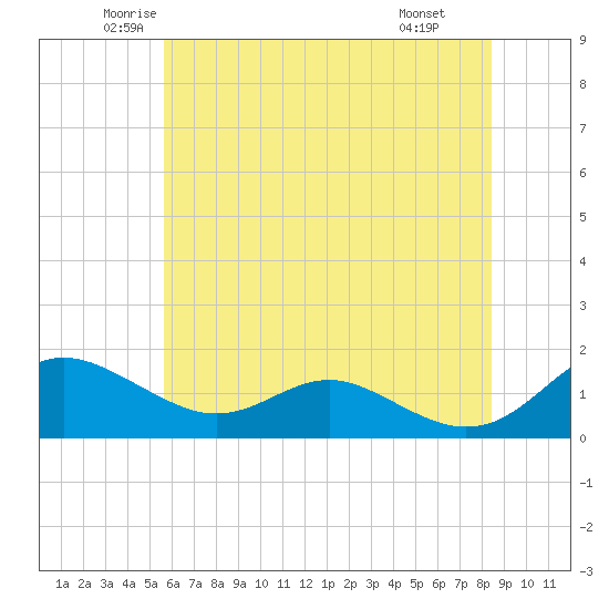 Ferry Cove tide chart for Sunday, June 2, 2024