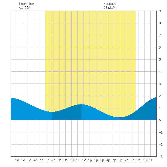 Ferry Cove tide chart for Sunday, June 30, 2024