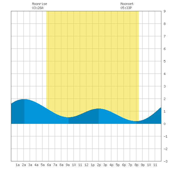 Ferry Cove tide chart for Monday, June 3, 2024