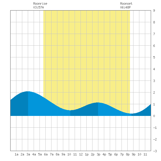 Ferry Cove tide chart for Tuesday, June 4, 2024